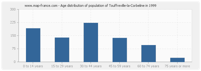 Age distribution of population of Touffreville-la-Corbeline in 1999