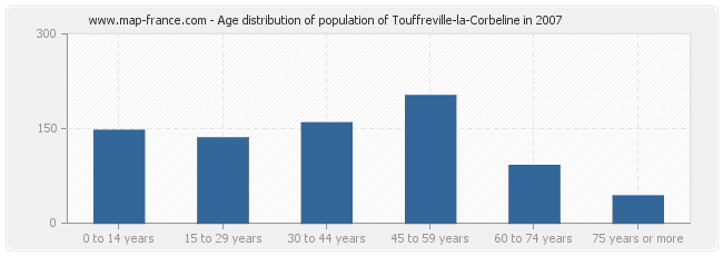 Age distribution of population of Touffreville-la-Corbeline in 2007