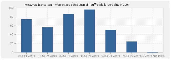 Women age distribution of Touffreville-la-Corbeline in 2007