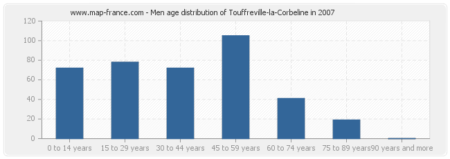 Men age distribution of Touffreville-la-Corbeline in 2007