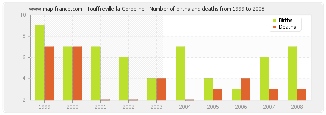 Touffreville-la-Corbeline : Number of births and deaths from 1999 to 2008