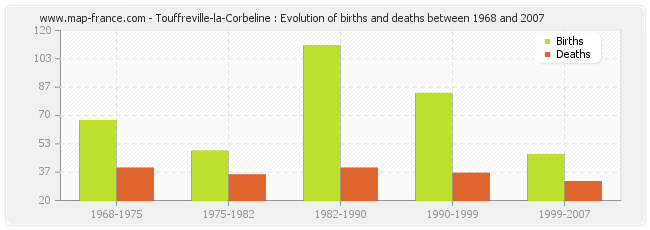 Touffreville-la-Corbeline : Evolution of births and deaths between 1968 and 2007