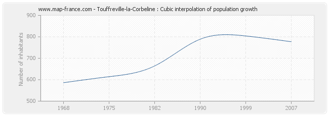 Touffreville-la-Corbeline : Cubic interpolation of population growth