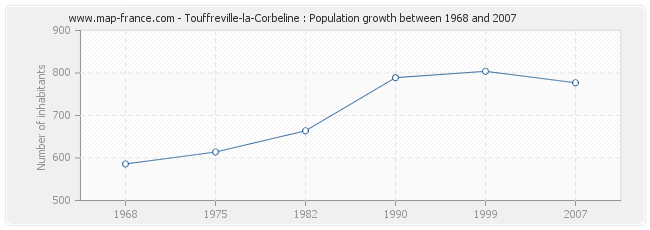 Population Touffreville-la-Corbeline