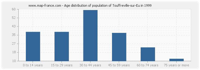 Age distribution of population of Touffreville-sur-Eu in 1999
