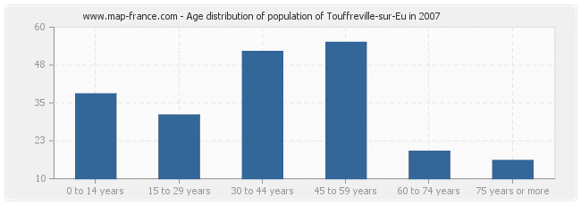 Age distribution of population of Touffreville-sur-Eu in 2007