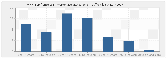 Women age distribution of Touffreville-sur-Eu in 2007