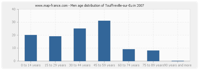Men age distribution of Touffreville-sur-Eu in 2007
