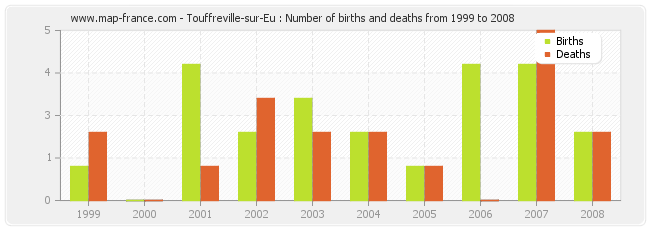 Touffreville-sur-Eu : Number of births and deaths from 1999 to 2008