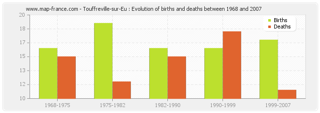 Touffreville-sur-Eu : Evolution of births and deaths between 1968 and 2007