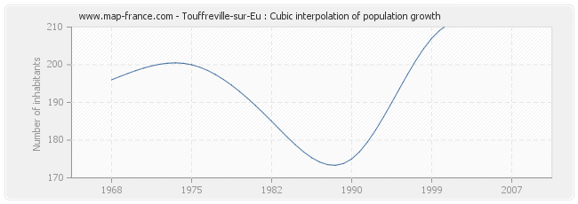 Touffreville-sur-Eu : Cubic interpolation of population growth