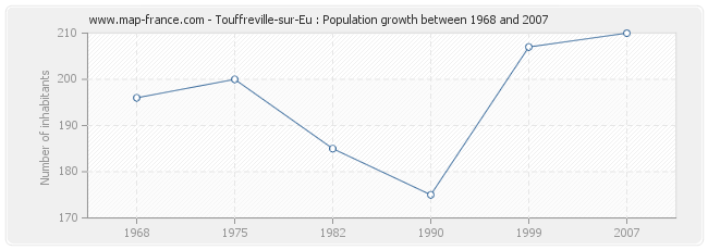 Population Touffreville-sur-Eu