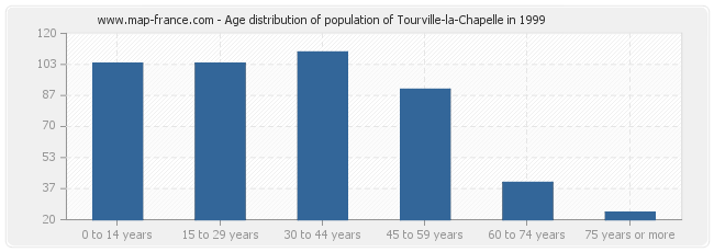 Age distribution of population of Tourville-la-Chapelle in 1999