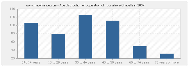 Age distribution of population of Tourville-la-Chapelle in 2007