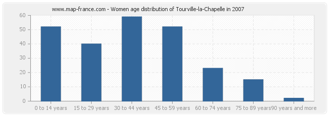 Women age distribution of Tourville-la-Chapelle in 2007