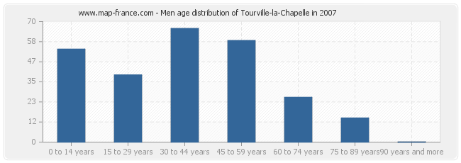 Men age distribution of Tourville-la-Chapelle in 2007