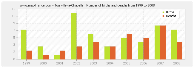 Tourville-la-Chapelle : Number of births and deaths from 1999 to 2008