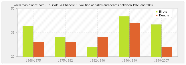 Tourville-la-Chapelle : Evolution of births and deaths between 1968 and 2007