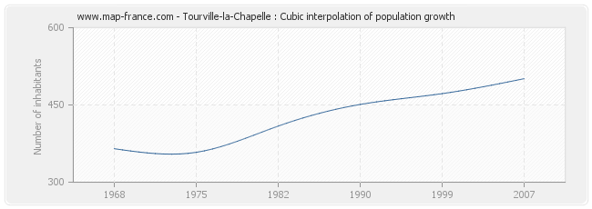 Tourville-la-Chapelle : Cubic interpolation of population growth