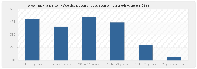 Age distribution of population of Tourville-la-Rivière in 1999