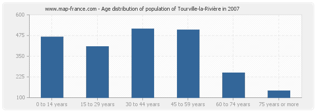 Age distribution of population of Tourville-la-Rivière in 2007