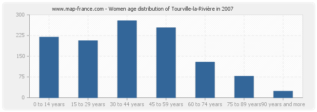 Women age distribution of Tourville-la-Rivière in 2007