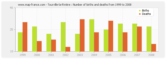 Tourville-la-Rivière : Number of births and deaths from 1999 to 2008