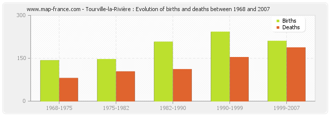 Tourville-la-Rivière : Evolution of births and deaths between 1968 and 2007