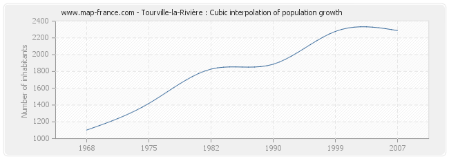 Tourville-la-Rivière : Cubic interpolation of population growth