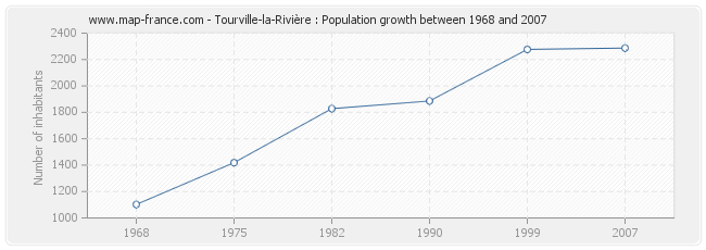 Population Tourville-la-Rivière