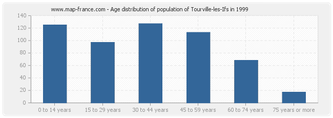 Age distribution of population of Tourville-les-Ifs in 1999