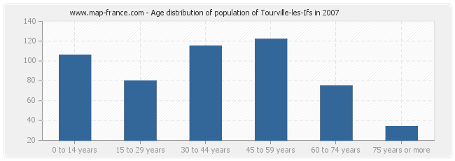 Age distribution of population of Tourville-les-Ifs in 2007