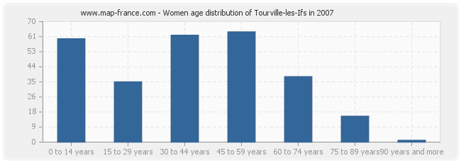 Women age distribution of Tourville-les-Ifs in 2007