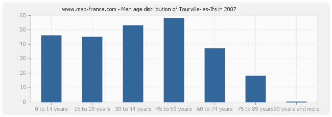 Men age distribution of Tourville-les-Ifs in 2007
