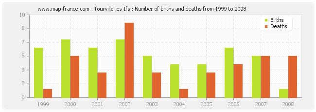 Tourville-les-Ifs : Number of births and deaths from 1999 to 2008