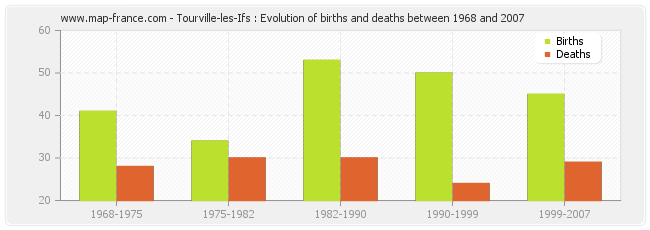 Tourville-les-Ifs : Evolution of births and deaths between 1968 and 2007