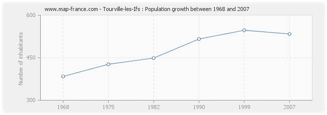 Population Tourville-les-Ifs