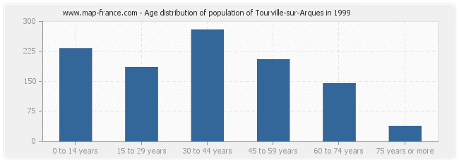 Age distribution of population of Tourville-sur-Arques in 1999