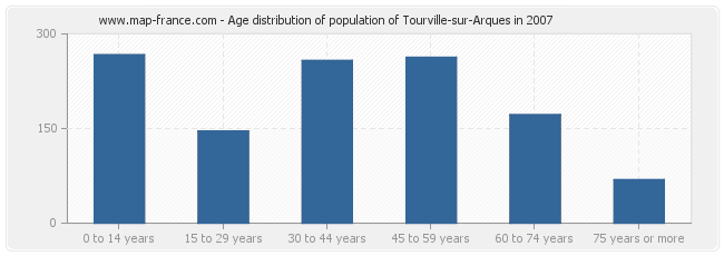 Age distribution of population of Tourville-sur-Arques in 2007