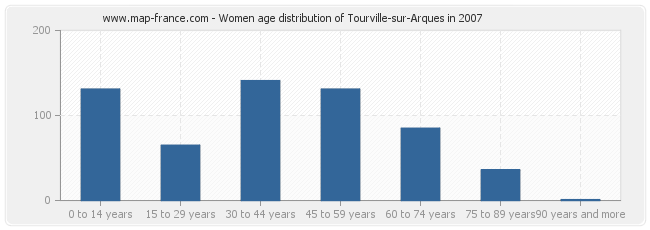 Women age distribution of Tourville-sur-Arques in 2007