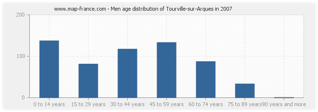 Men age distribution of Tourville-sur-Arques in 2007