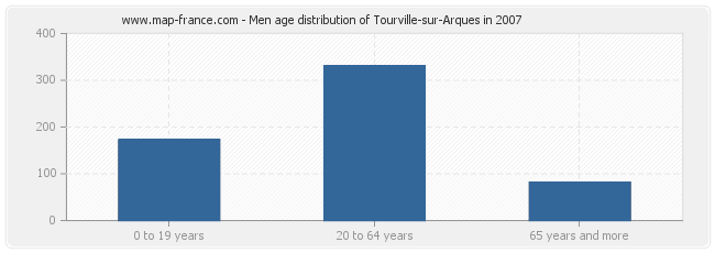 Men age distribution of Tourville-sur-Arques in 2007