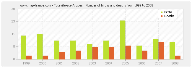 Tourville-sur-Arques : Number of births and deaths from 1999 to 2008