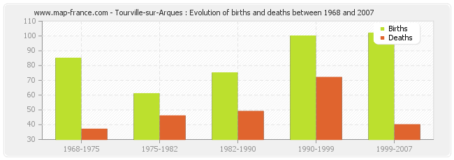 Tourville-sur-Arques : Evolution of births and deaths between 1968 and 2007