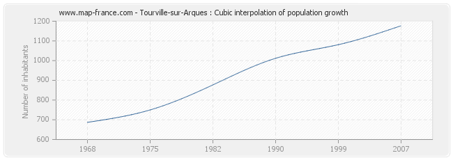 Tourville-sur-Arques : Cubic interpolation of population growth