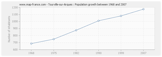 Population Tourville-sur-Arques