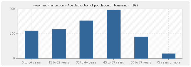 Age distribution of population of Toussaint in 1999
