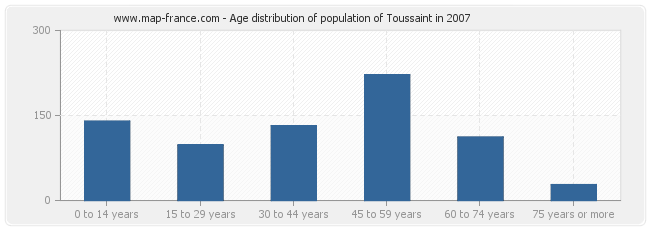 Age distribution of population of Toussaint in 2007