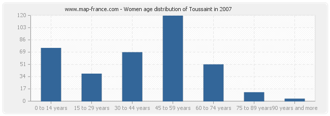 Women age distribution of Toussaint in 2007