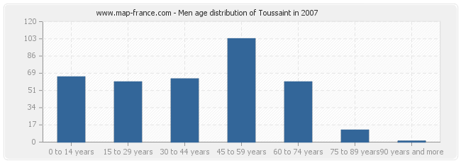 Men age distribution of Toussaint in 2007